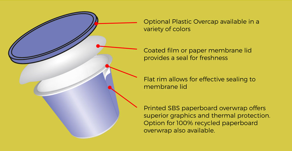 Cups, ice cream packaging, microwavable cups, and single-serve cups